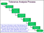 GD&T Tolerancing Optimization and Analysis